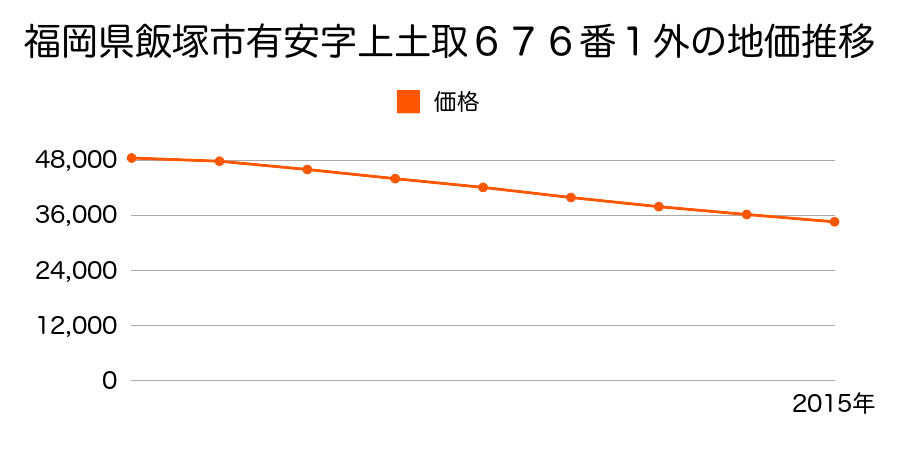 福岡県飯塚市有安字上土取６７６番１外の地価推移のグラフ