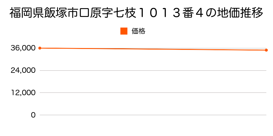 福岡県飯塚市吉原町５０９番１外の地価推移のグラフ