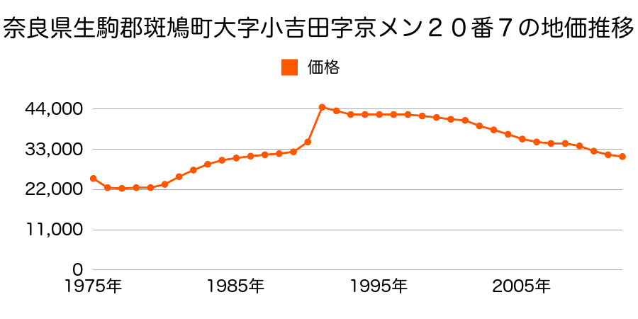 奈良県生駒郡斑鳩町高安１丁目７８７番２の地価推移のグラフ