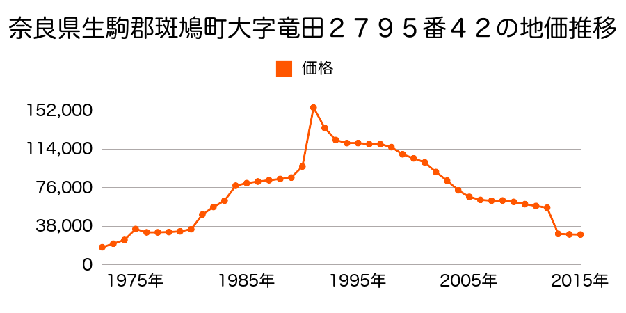 奈良県生駒郡斑鳩町幸前１丁目４５７番４外の地価推移のグラフ