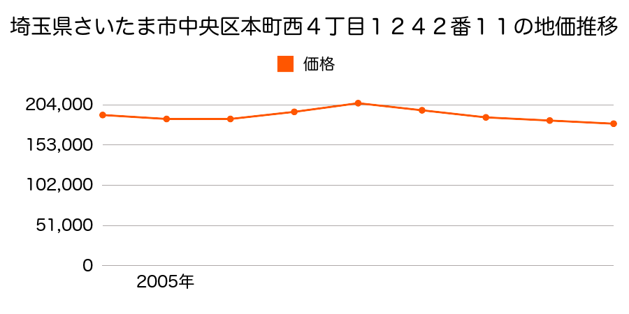埼玉県さいたま市中央区本町西４丁目１２４２番１１の地価推移のグラフ