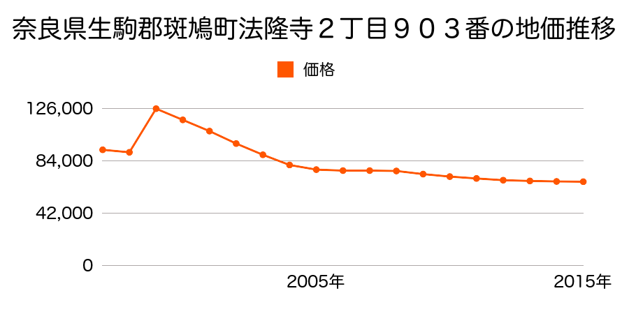 奈良県生駒郡斑鳩町高安西１丁目６５７番３５の地価推移のグラフ