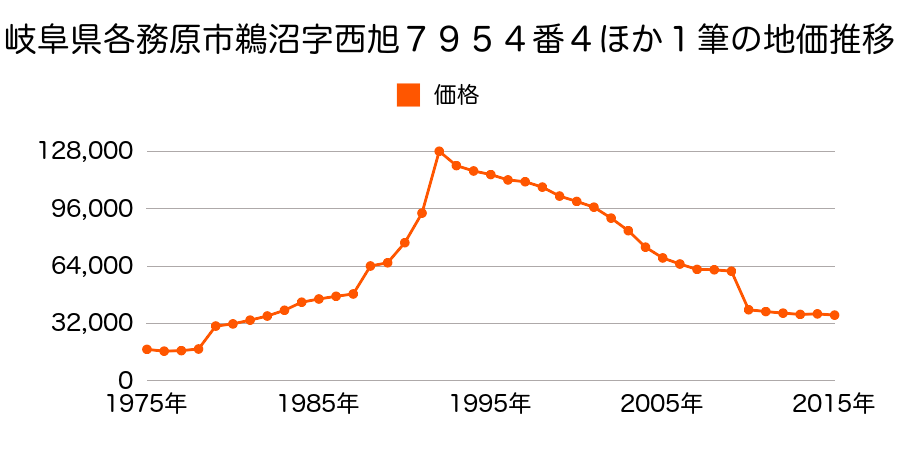 岐阜県各務原市蘇原大島町１丁目１９番７の地価推移のグラフ