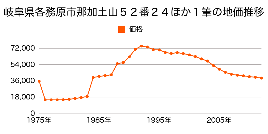 岐阜県各務原市蘇原大島町７丁目１３９番の地価推移のグラフ