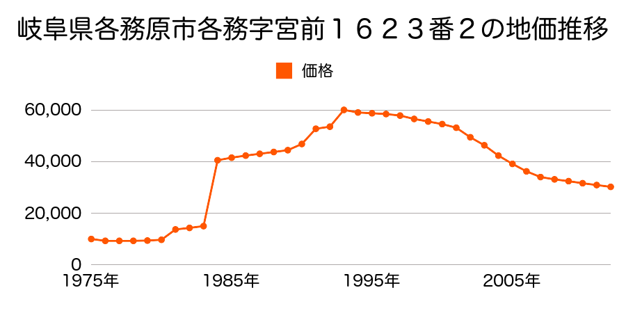 岐阜県各務原市各務東町６丁目６５番１の地価推移のグラフ