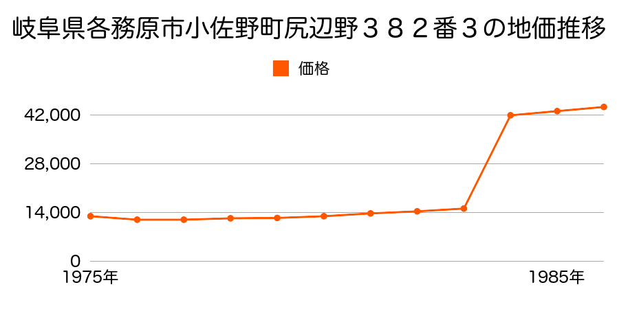 岐阜県各務原市大野町２丁目１１８番１外の地価推移のグラフ