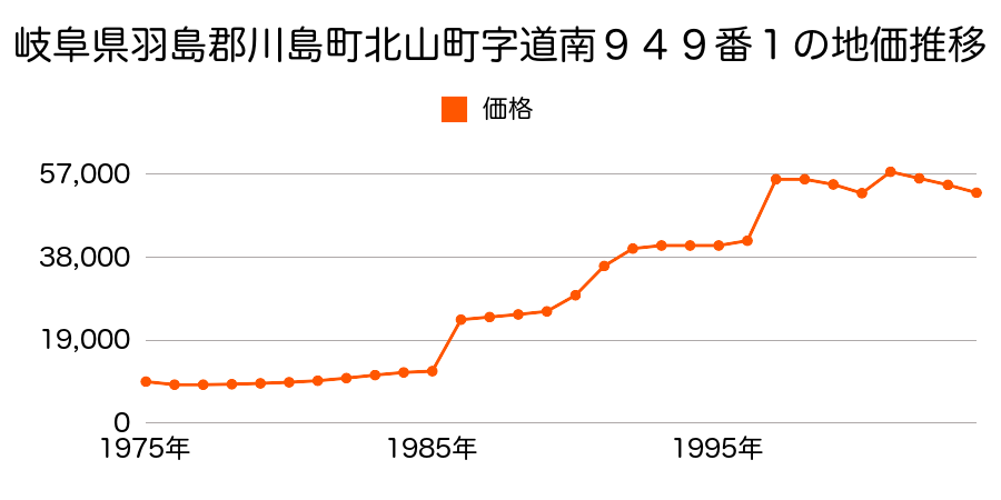 岐阜県羽島郡川島町渡町字広江１８２番１の地価推移のグラフ