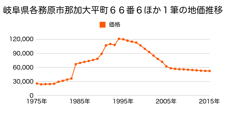 岐阜県各務原市那加前洞新町５丁目５１番５の地価推移のグラフ