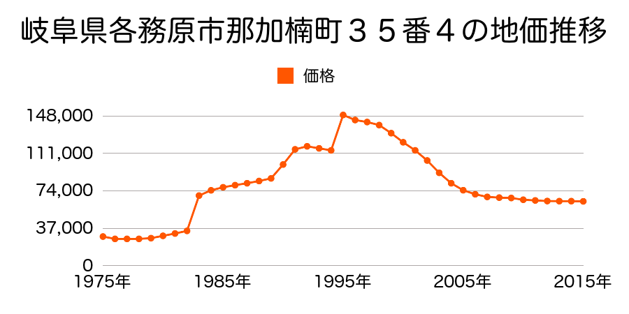 岐阜県各務原市那加大東町２番１２の地価推移のグラフ