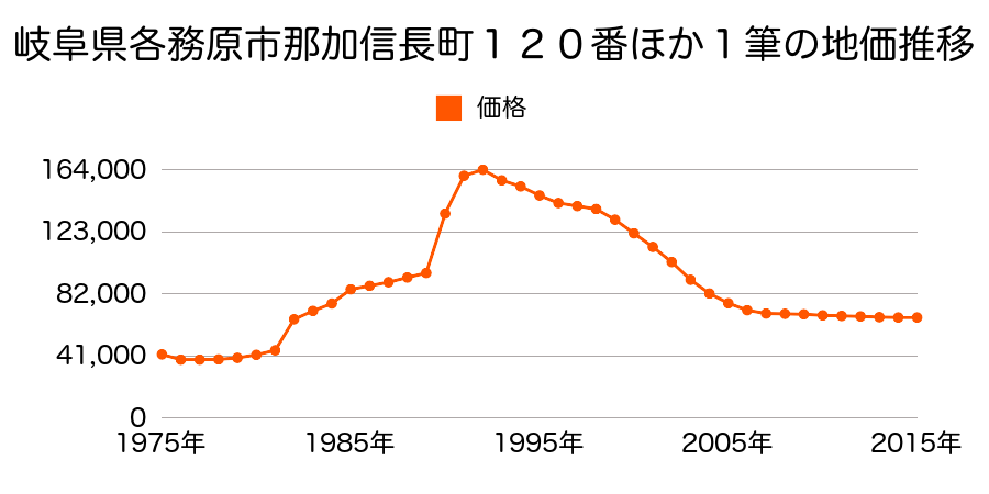 岐阜県各務原市那加信長町２丁目３９番２の地価推移のグラフ