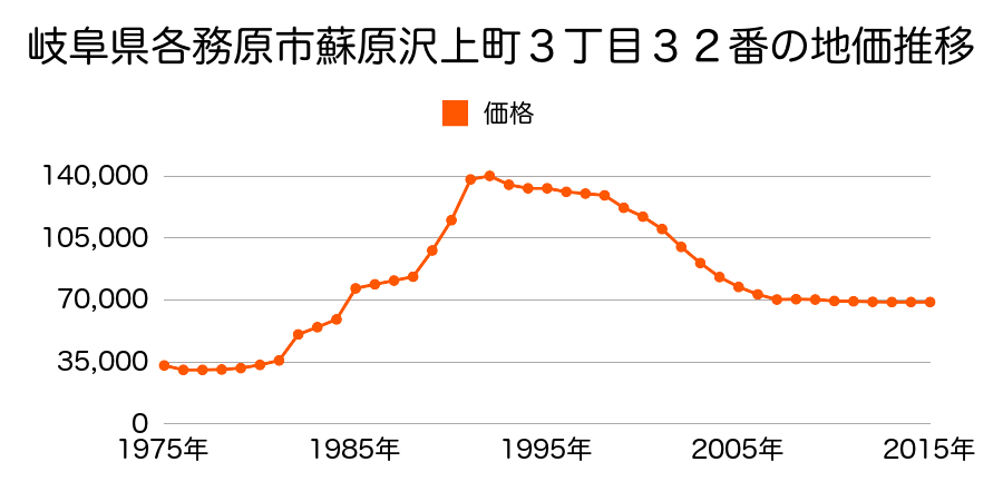 岐阜県各務原市蘇原沢上町２丁目６１番２の地価推移のグラフ