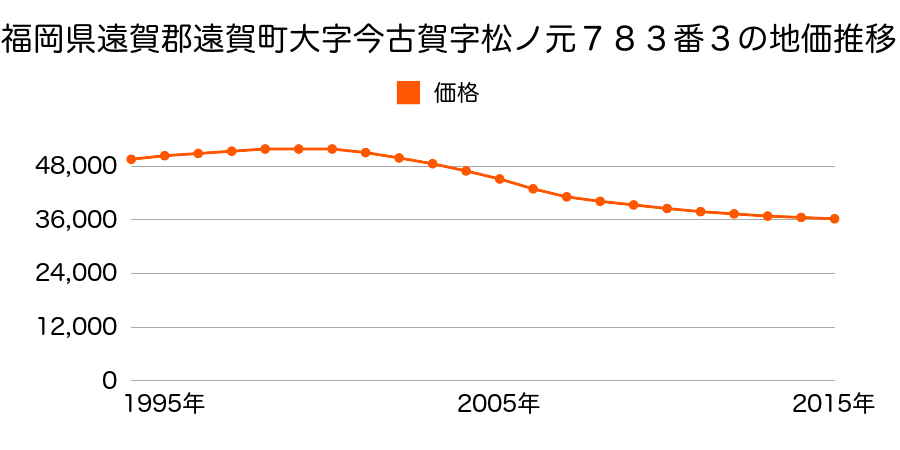 福岡県遠賀郡遠賀町松の本２丁目７８３番３の地価推移のグラフ