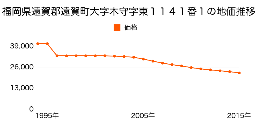 福岡県遠賀郡遠賀町大字木守字芝原５６２番２の地価推移のグラフ