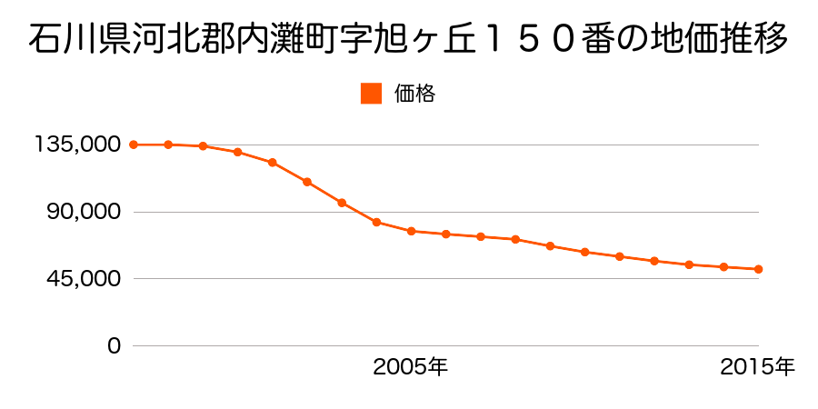 石川県河北郡内灘町字旭ケ丘１５０番の地価推移のグラフ