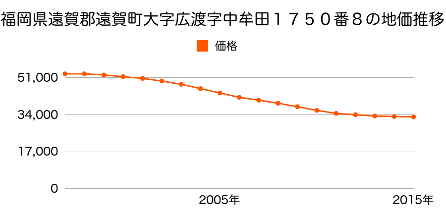 福岡県遠賀郡遠賀町広渡１丁目１７５０番８の地価推移のグラフ