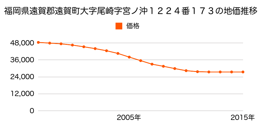 福岡県遠賀郡遠賀町田園３丁目１２２４番１７３の地価推移のグラフ