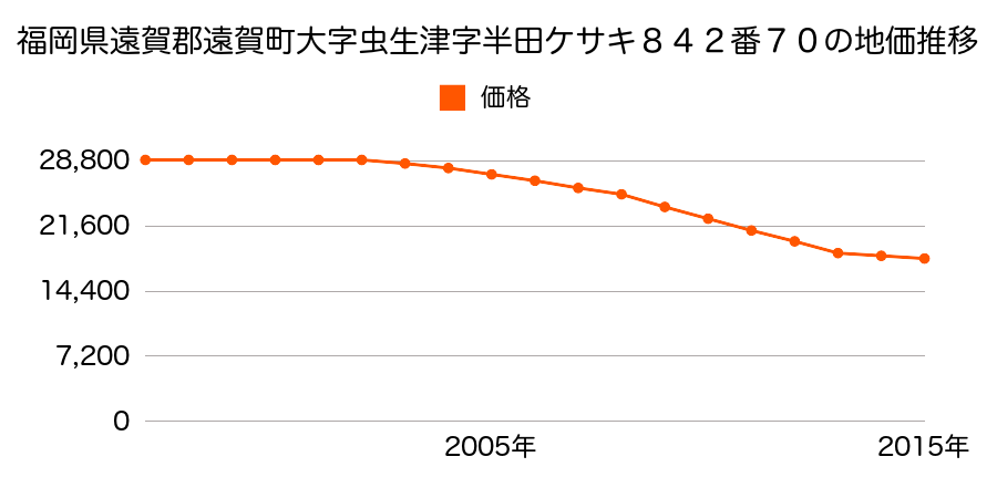福岡県遠賀郡遠賀町芙蓉１丁目８４２番７０の地価推移のグラフ