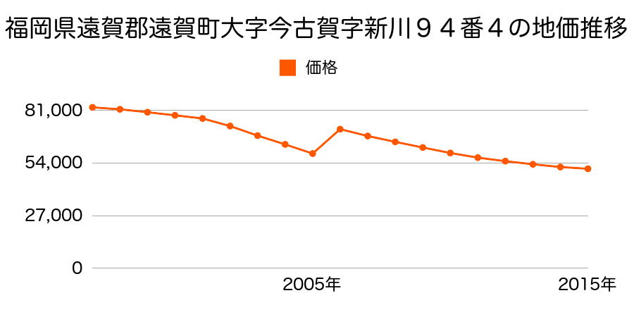 福岡県遠賀郡遠賀町大字今古賀字前見６３１番２ほか１筆の地価推移のグラフ