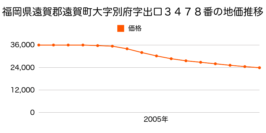 福岡県遠賀郡遠賀町大字別府字出口３４７８番の地価推移のグラフ