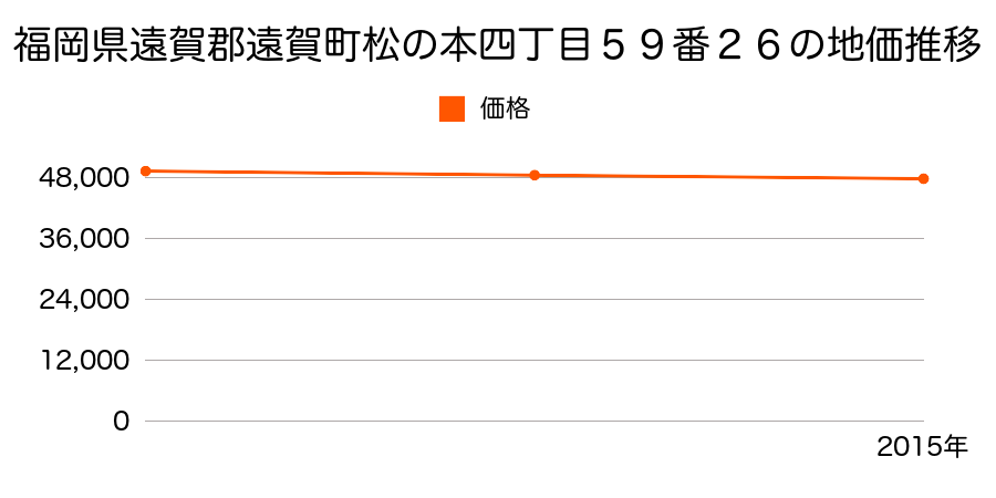 福岡県遠賀郡遠賀町松の本四丁目５９番２６の地価推移のグラフ