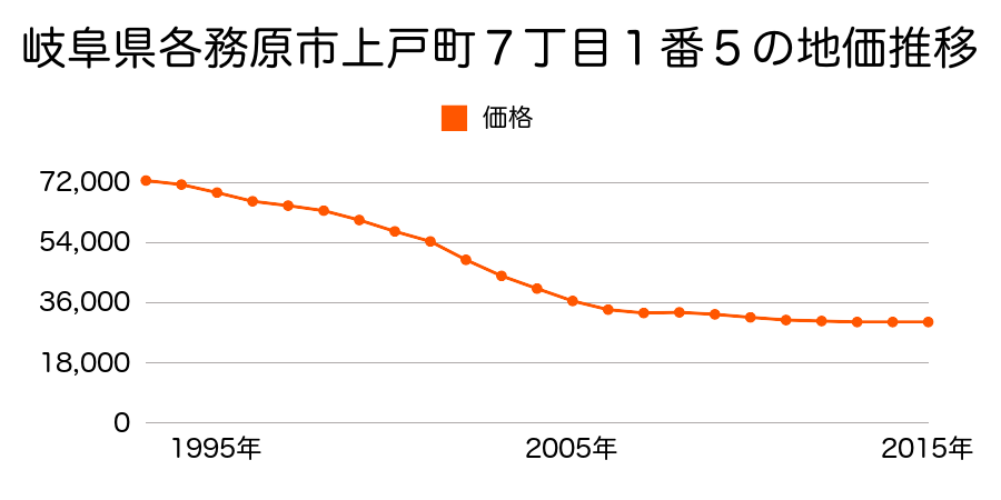 岐阜県各務原市上戸町７丁目１番５の地価推移のグラフ