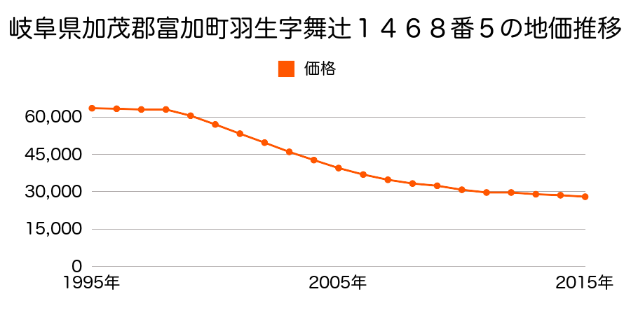 岐阜県加茂郡富加町羽生字舞辻１４６４番２外の地価推移のグラフ