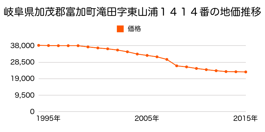 岐阜県加茂郡富加町羽生字天池１３９５番９の地価推移のグラフ