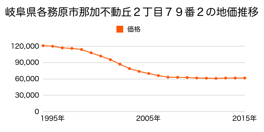 岐阜県各務原市那加不動丘２丁目１６３番の地価推移のグラフ