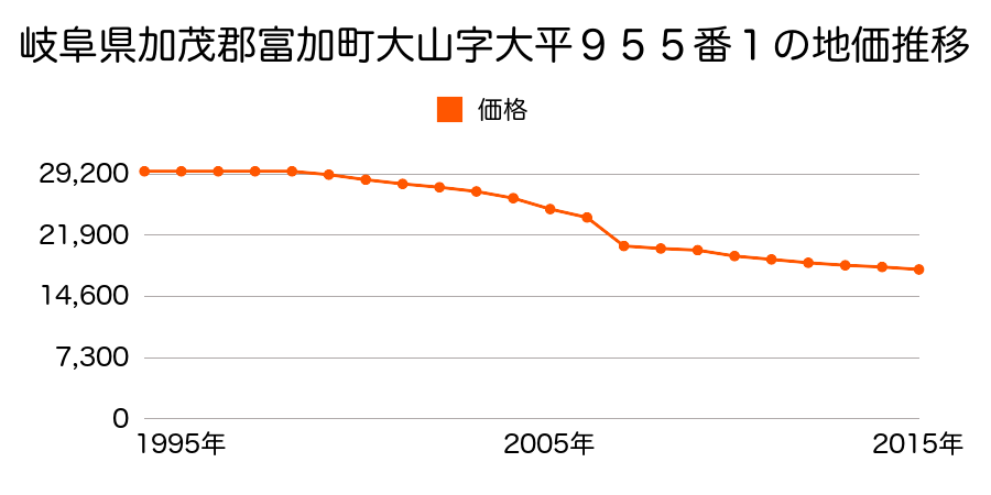 岐阜県加茂郡富加町大山字大山５１番８の地価推移のグラフ