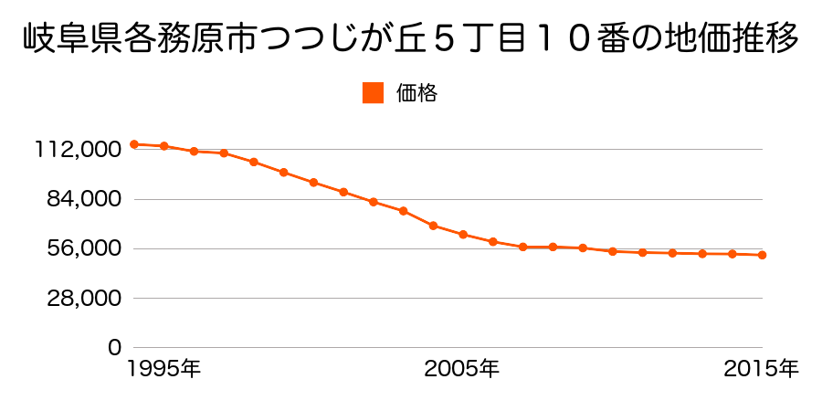 岐阜県各務原市つつじが丘５丁目１０番の地価推移のグラフ