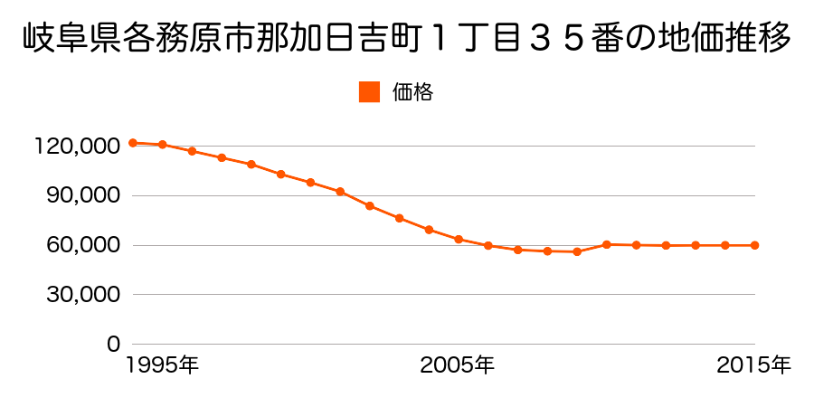 岐阜県各務原市那加日吉町２丁目６１番１の地価推移のグラフ