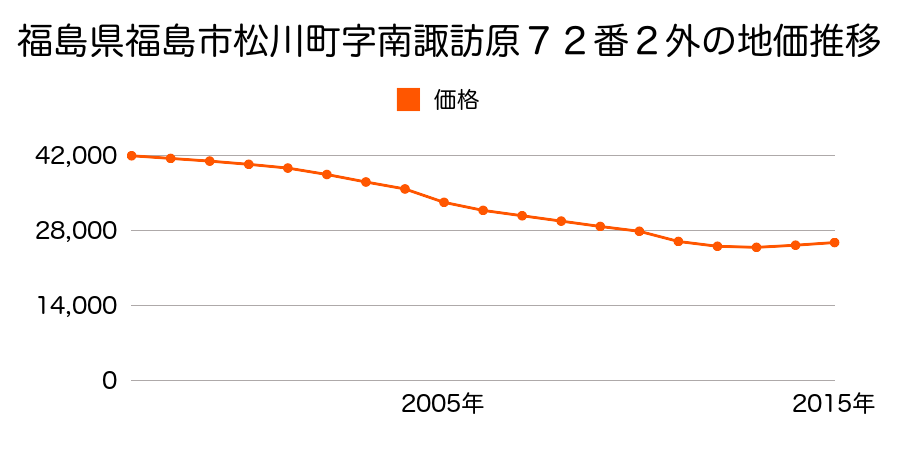 福島県福島市松川町字木曽内６番１０の地価推移のグラフ