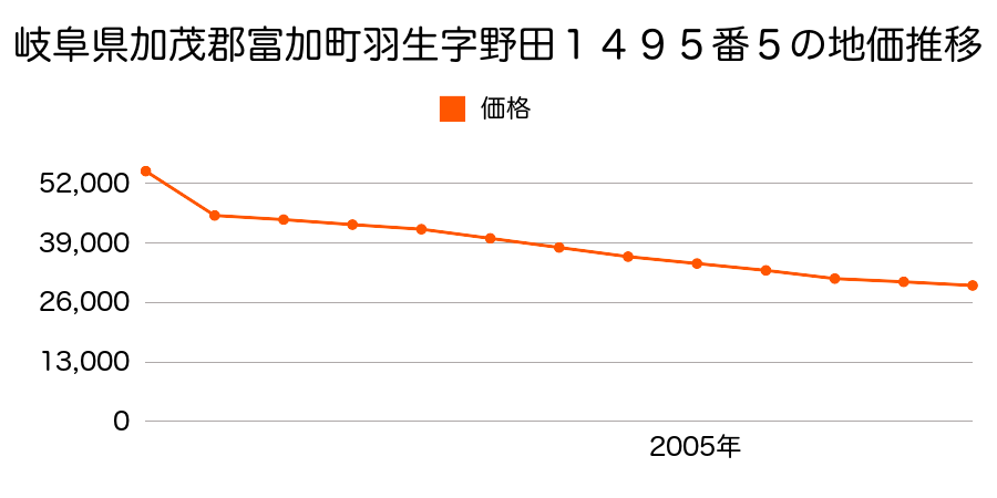 岐阜県加茂郡富加町羽生字野田１５２５番２の地価推移のグラフ