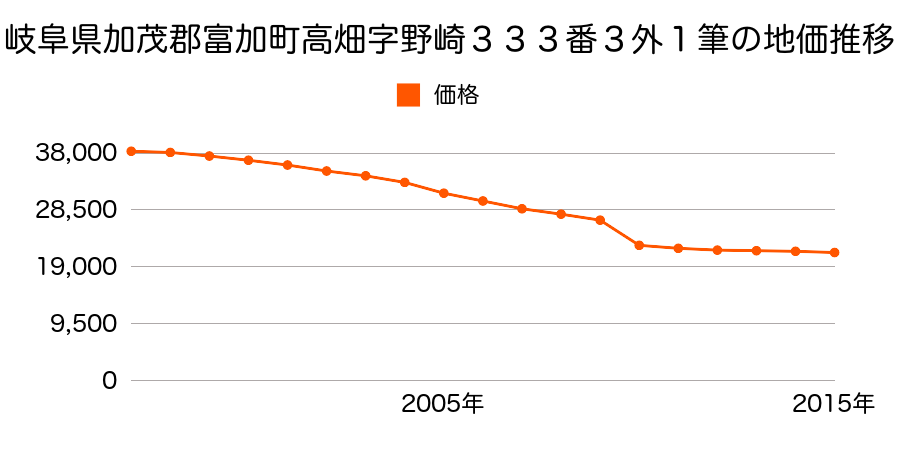 岐阜県加茂郡富加町羽生字古熊野１７１２番２の地価推移のグラフ