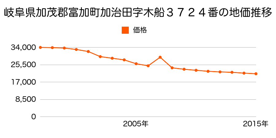 岐阜県加茂郡富加町滝田字下組１１４１番１の地価推移のグラフ
