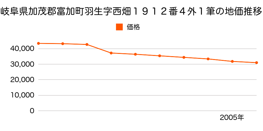岐阜県加茂郡富加町羽生字久徳２４７５番外の地価推移のグラフ