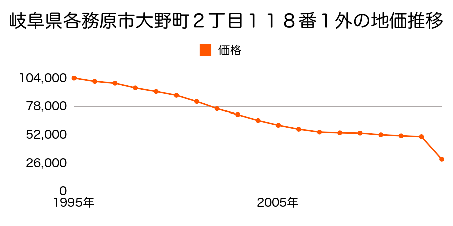 岐阜県各務原市那加野畑町１丁目２番の地価推移のグラフ