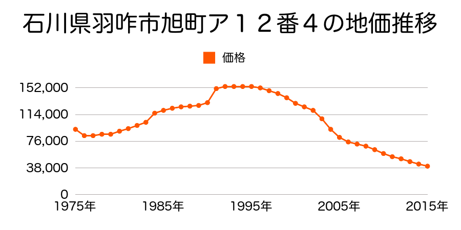 石川県羽咋市中央町サ２番１外の地価推移のグラフ