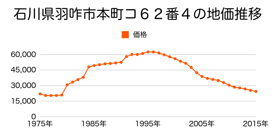 石川県羽咋市御坊山町１５番１５の地価推移のグラフ