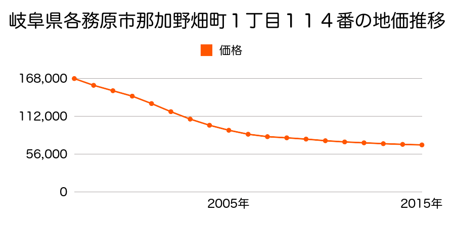 岐阜県各務原市那加前野町４丁目１２８番２の地価推移のグラフ