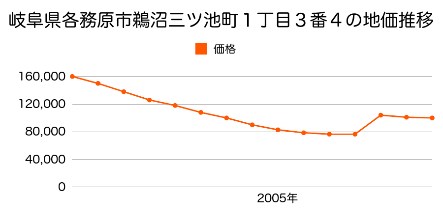 岐阜県各務原市小佐野町１丁目４６番１外の地価推移のグラフ