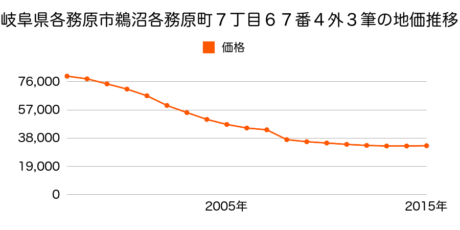 岐阜県各務原市テクノプラザ１丁目１５番の地価推移のグラフ