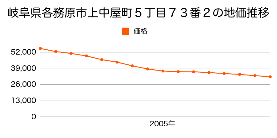 岐阜県各務原市上戸町４丁目１０３番の地価推移のグラフ