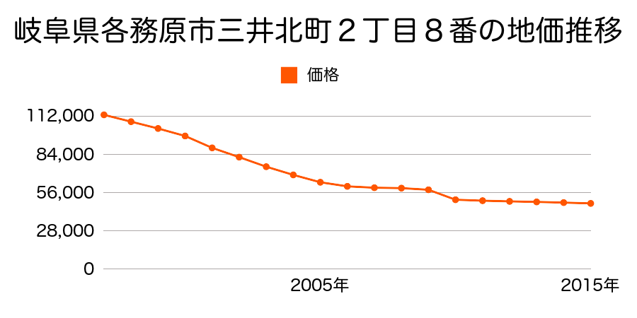 岐阜県各務原市那加桐野町６丁目２１６番の地価推移のグラフ