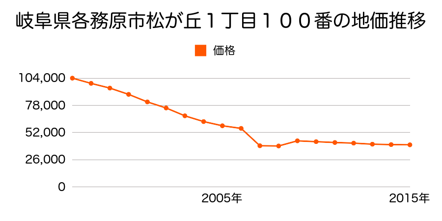 岐阜県各務原市川島緑町１丁目８６番の地価推移のグラフ