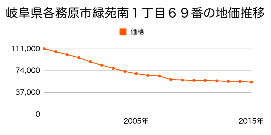 岐阜県各務原市緑苑南１丁目６２番の地価推移のグラフ