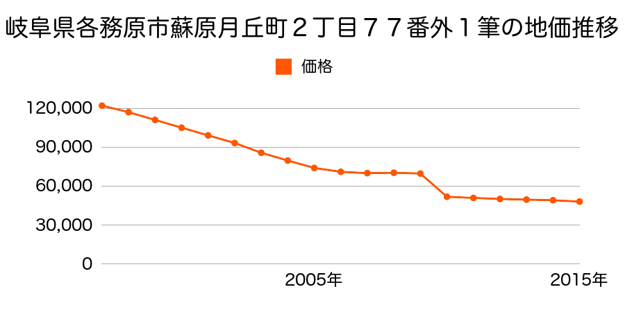 岐阜県各務原市尾崎南町３丁目６５番の地価推移のグラフ