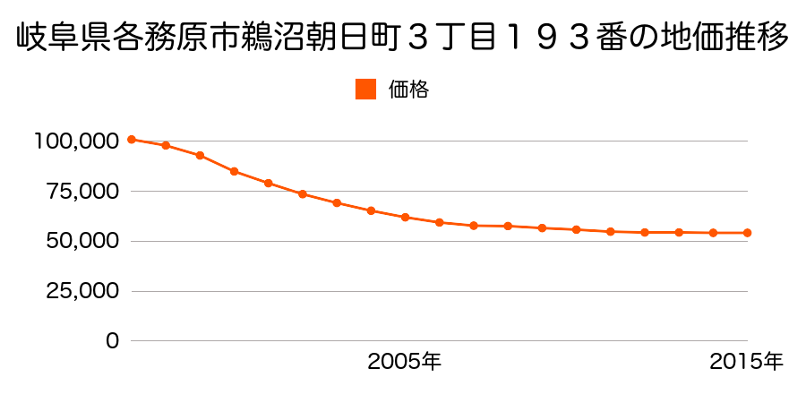 岐阜県各務原市鵜沼朝日町３丁目１９３番の地価推移のグラフ