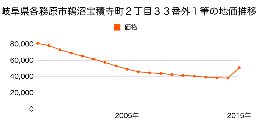 岐阜県各務原市桜木町２丁目３５番の地価推移のグラフ