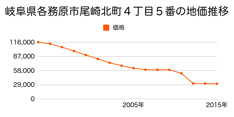 岐阜県各務原市上戸町４丁目１０３番の地価推移のグラフ
